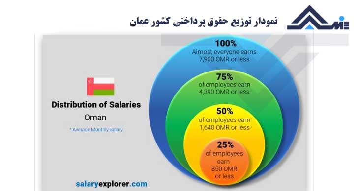 میانگین توزیع حقوق در عمان