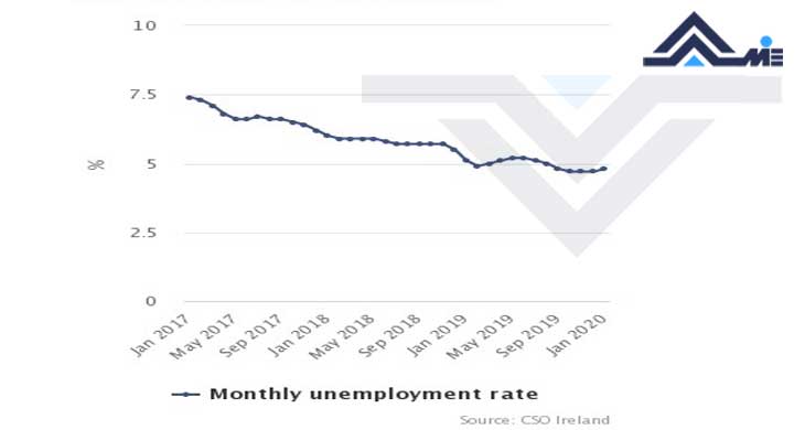 نرخ بیکاری در ایرلند