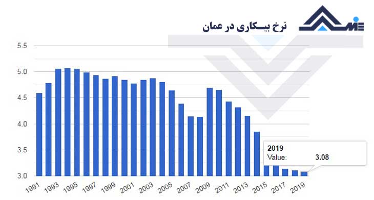 نمودار نرخ بیکاری در عمان