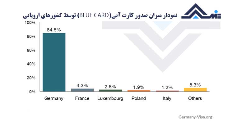 نمودار میزان صدور بلو کارت اروپا در کشورهای مختلف آلمان در صدر صدور بلو کارت در اروپا
