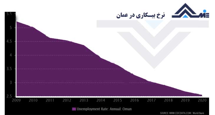 نرخ بیکاری در عمان کار در عمان شانس کاریابی در عمان