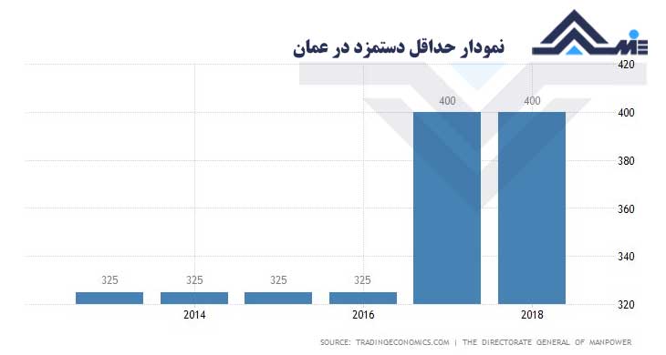 نمودار حداقل دستمزد عمان