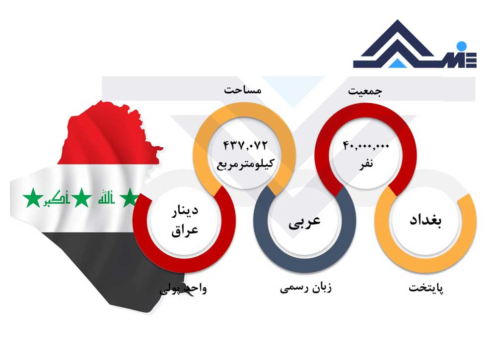 درباره عراق مساحت و جمعیت عراق پایتخت عراق واحد پول عراق زبان رسمی عراق