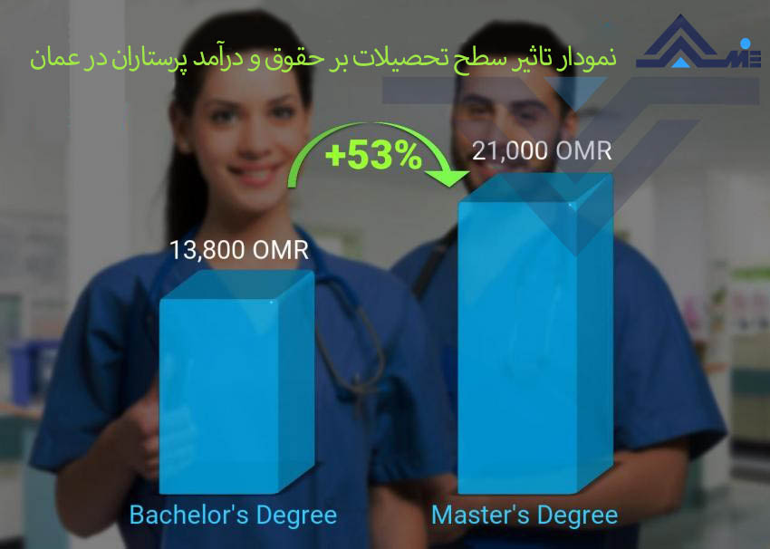 نمودار تاثیر تحصیلات بر درآمد پرستاران در عمان