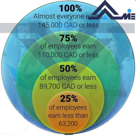 نمودار افزایش حقوق و درآمد پرستاران در کانادا