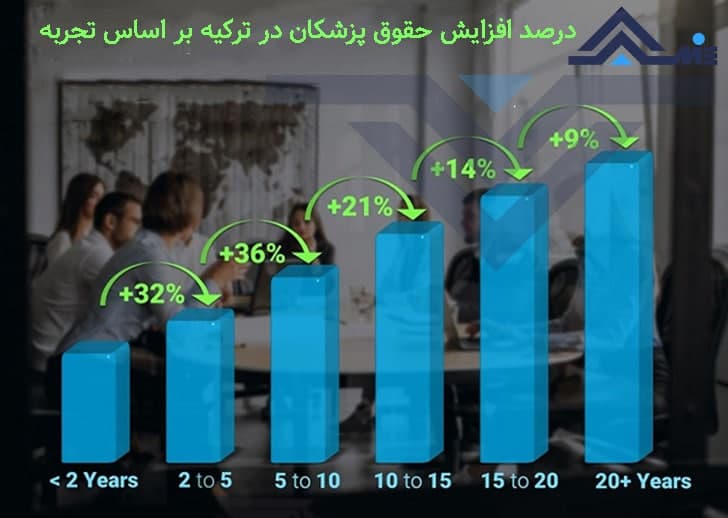 درصد افزایش حقوق پزشکان در ترکیه بر اساس تجربه
