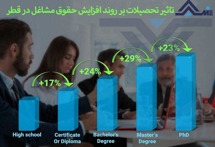 تاثیر تحصیلات بر روند افزایش حقوق مشاغل در قطر