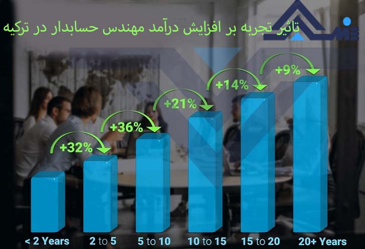 تاثیر تجربه بر افزایش درآمد مهندس حسابدار در ترکیه