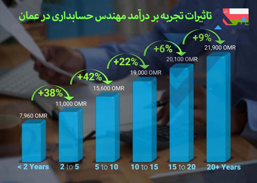 تاثیرات تجربه بر درآمد مهندس حسابداری در عمان