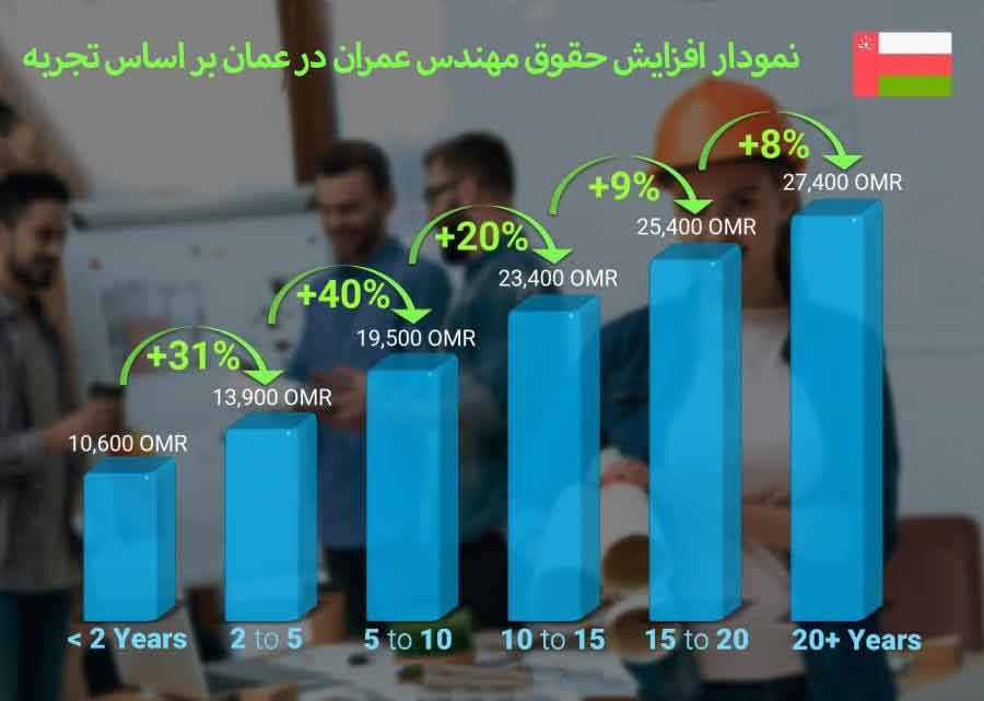 نمودار افزایش حقوق و درآمد مهندس عمران بر اساس تجربه در عمان